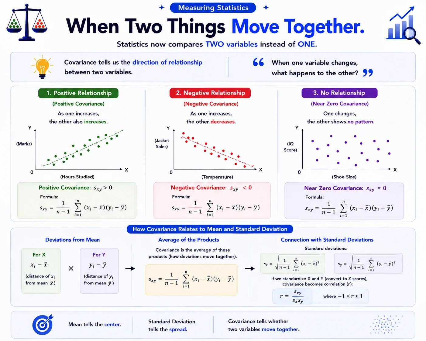 Covariance asks whether two variables move together. Covariance averages paired deviation products: positive values indicate same-direction movement, negative values opposite-direction movement, and values near zero no linear co-movement. Correlation standardizes by both standard deviations.