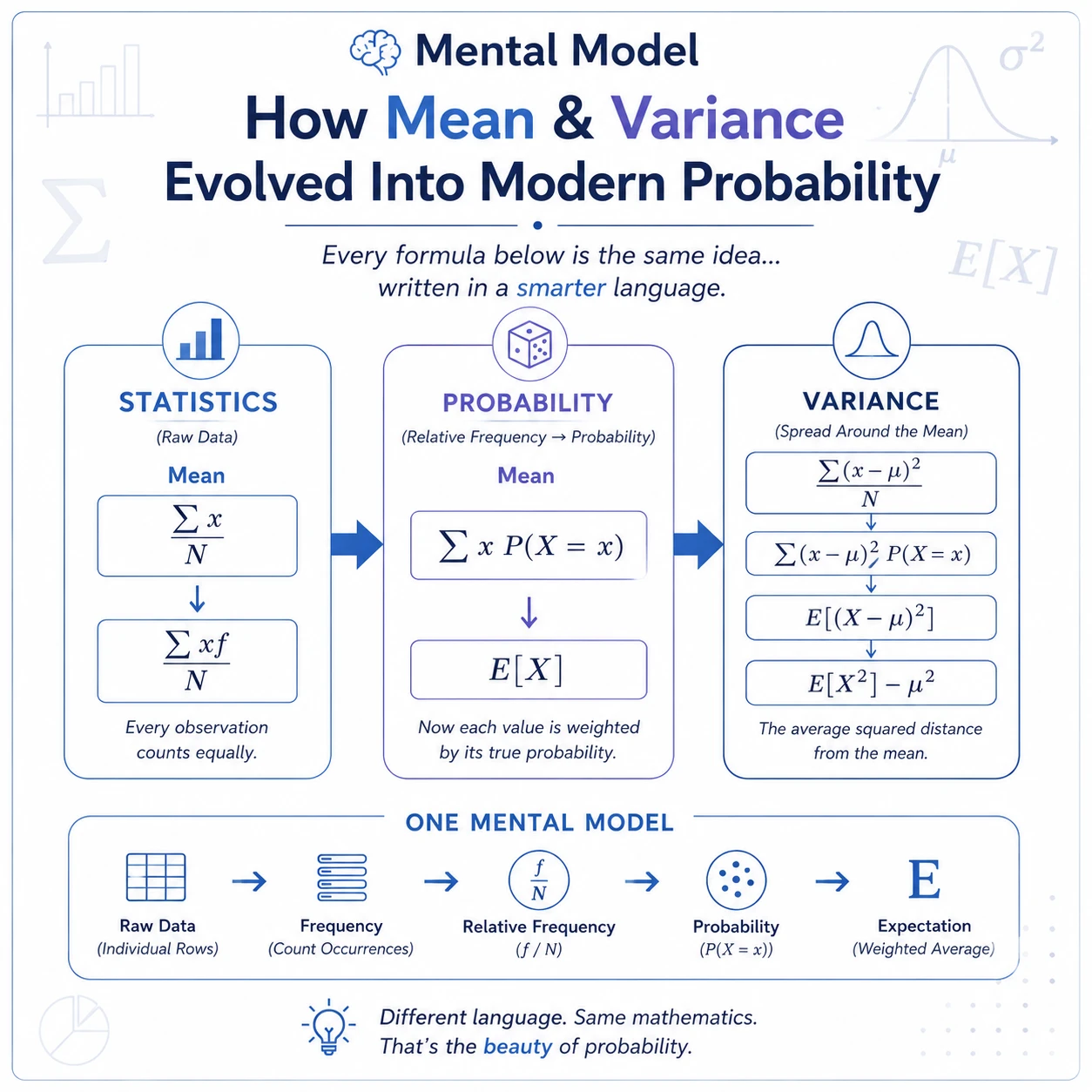 One mental model connects data to spread. Counts become relative frequencies, relative frequencies act as probabilities, expectation locates the center, and variance averages squared distance from that center. The notation changes, but the weighting idea stays the same.