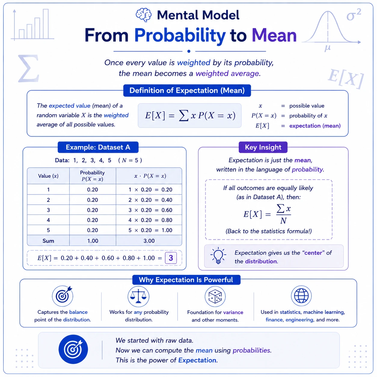 The mean is a balance point. For a discrete random variable, the population mean mu=E[X]=sum xP(X=x) is a probability-weighted average. Equal probabilities recover the ordinary arithmetic mean.