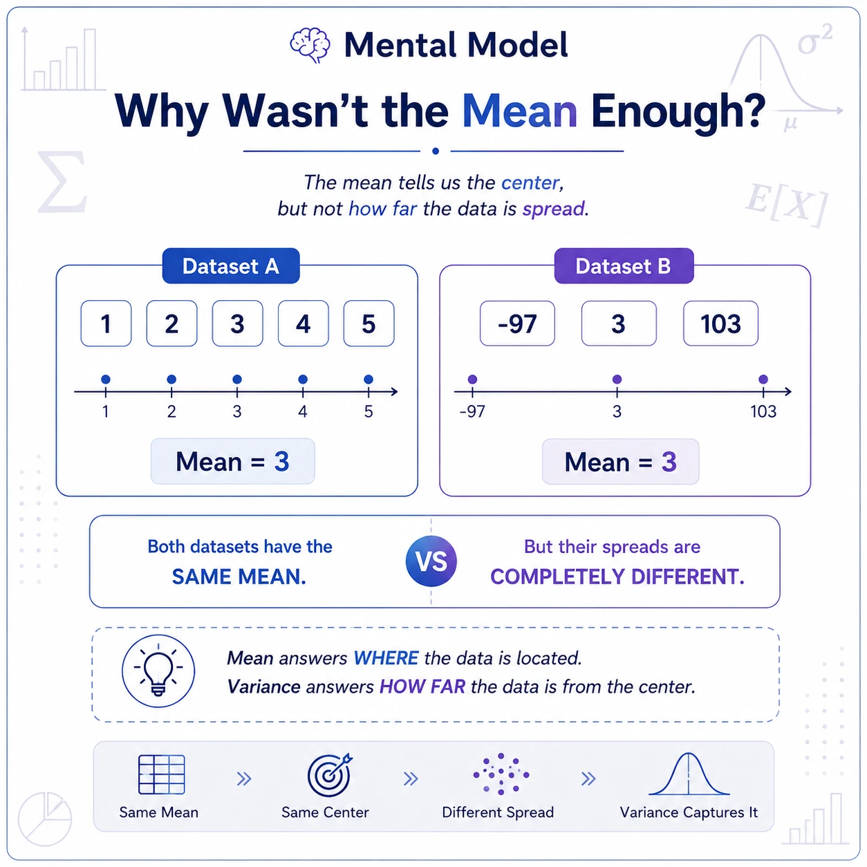 The mean alone cannot describe spread. The datasets 1,2,3,4,5 and -97,3,3,3,103 both have mean 3, yet the second is far more dispersed. Mean answers where the center is; variance answers how far values lie from it.