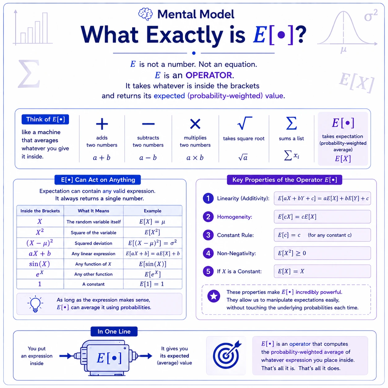 Expectation is an averaging operator. E is an operator: it takes a valid expression of X and returns its probability-weighted average. It is linear, leaves constants unchanged, and can average X, X squared, or squared deviations.