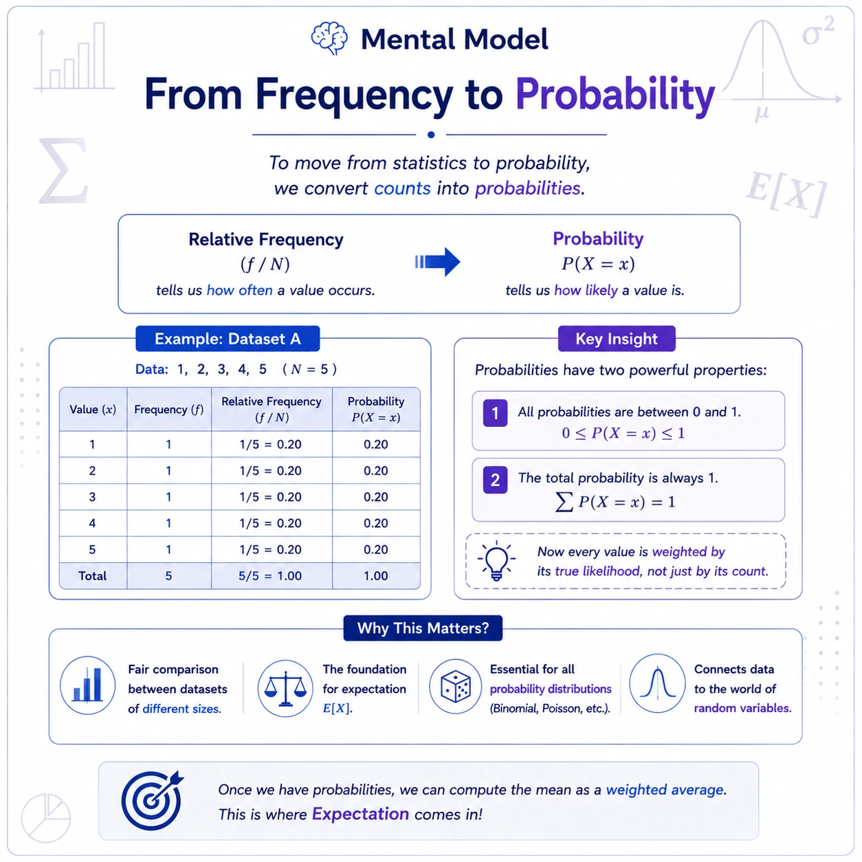 Counts become probability weights. For a dataset of size N, a value occurring f times has relative frequency f/N. These nonnegative weights sum to one and can be used as the empirical probability distribution.