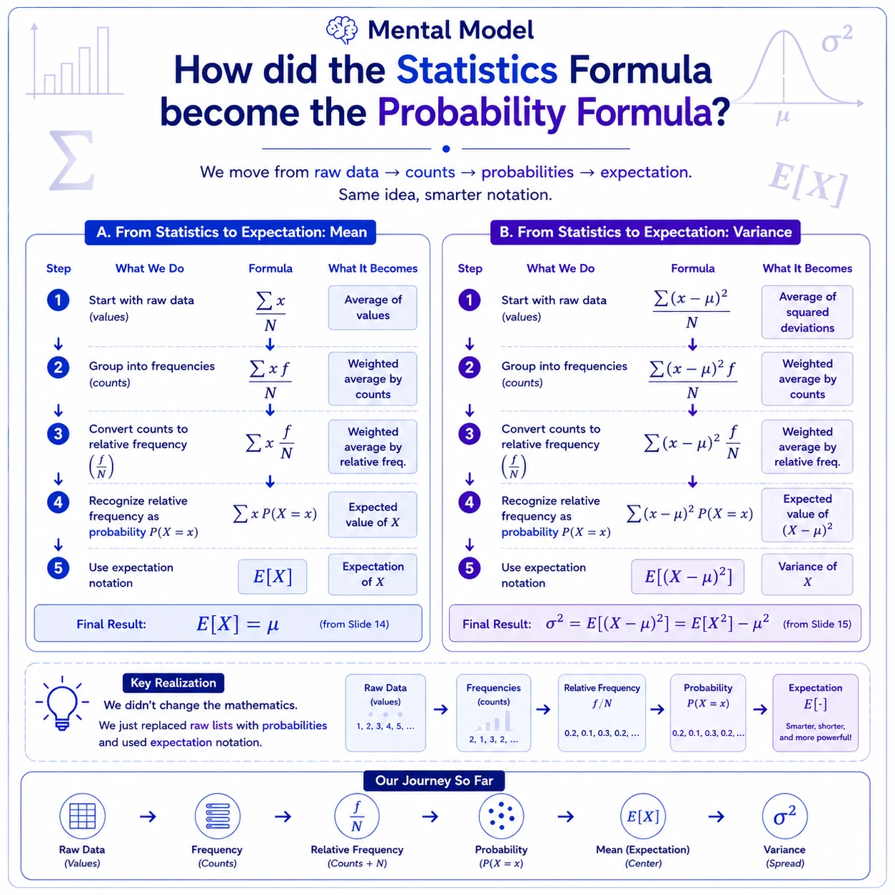 Raw-data formulas become expectations. Grouping identical observations replaces repeated additions by frequency weights. Dividing frequencies by N turns them into probabilities, so the arithmetic mean and mean squared deviation become expectations under the empirical distribution.