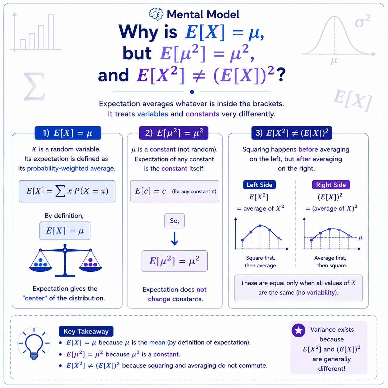 Squaring and averaging do not commute. E[X]=mu and E[mu squared]=mu squared because mu is constant. But E[X squared] averages squared values, whereas E[X] squared squares the average; they are equal only when X has zero variability.
