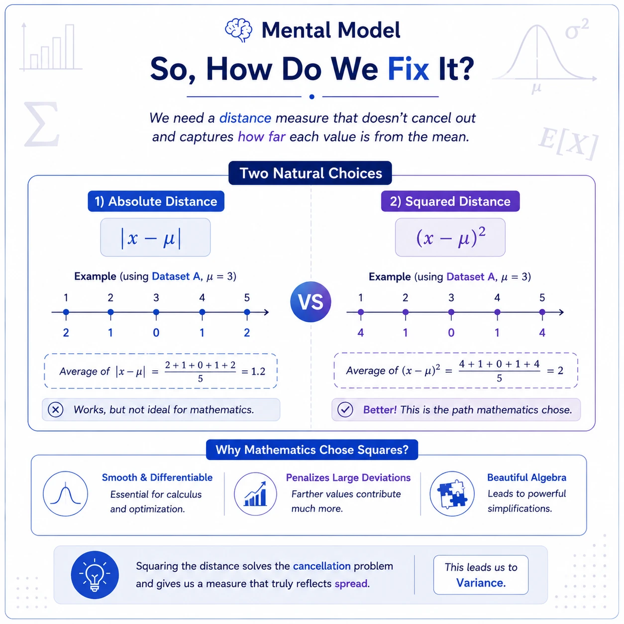 Signed deviations cancel. Deviations x-mu sum or average to zero, so they cannot measure spread directly. Absolute deviations and squared deviations both avoid cancellation; variance chooses squares for smooth optimization, useful algebra, and stronger penalties for large deviations.
