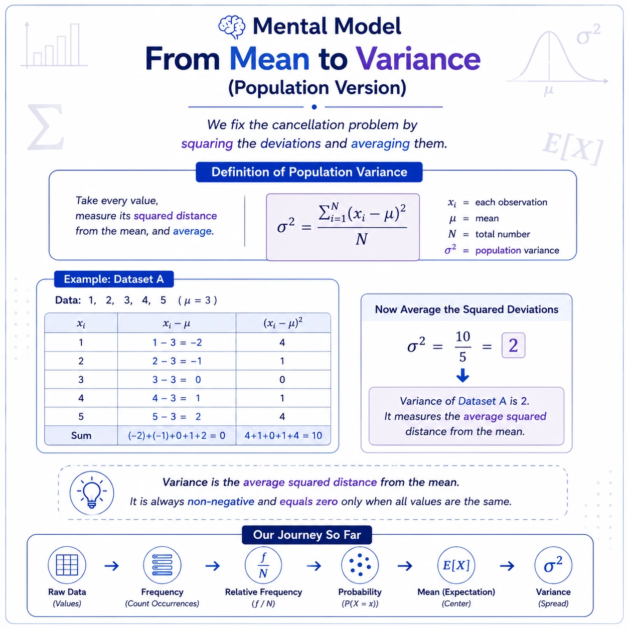 Population variance is mean squared distance. For a finite population, sigma squared=(1/N)sum(x_i-mu)^2. It is nonnegative and equals zero exactly when every population value is the same. This is a population quantity, not the n-1 sample estimator.