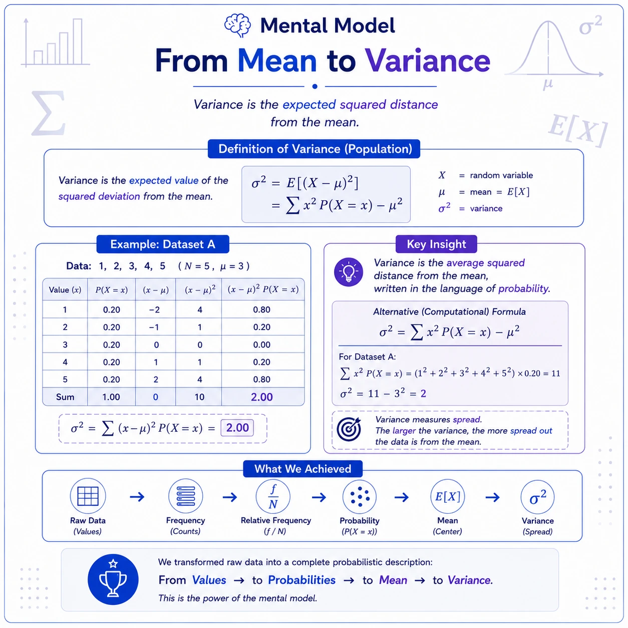 Probability variance uses the same distances. Population variance is sigma squared=E[(X-mu)^2]=sum(x-mu)^2P(X=x). The weights describe the distribution and the squared deviations describe distance from its mean.