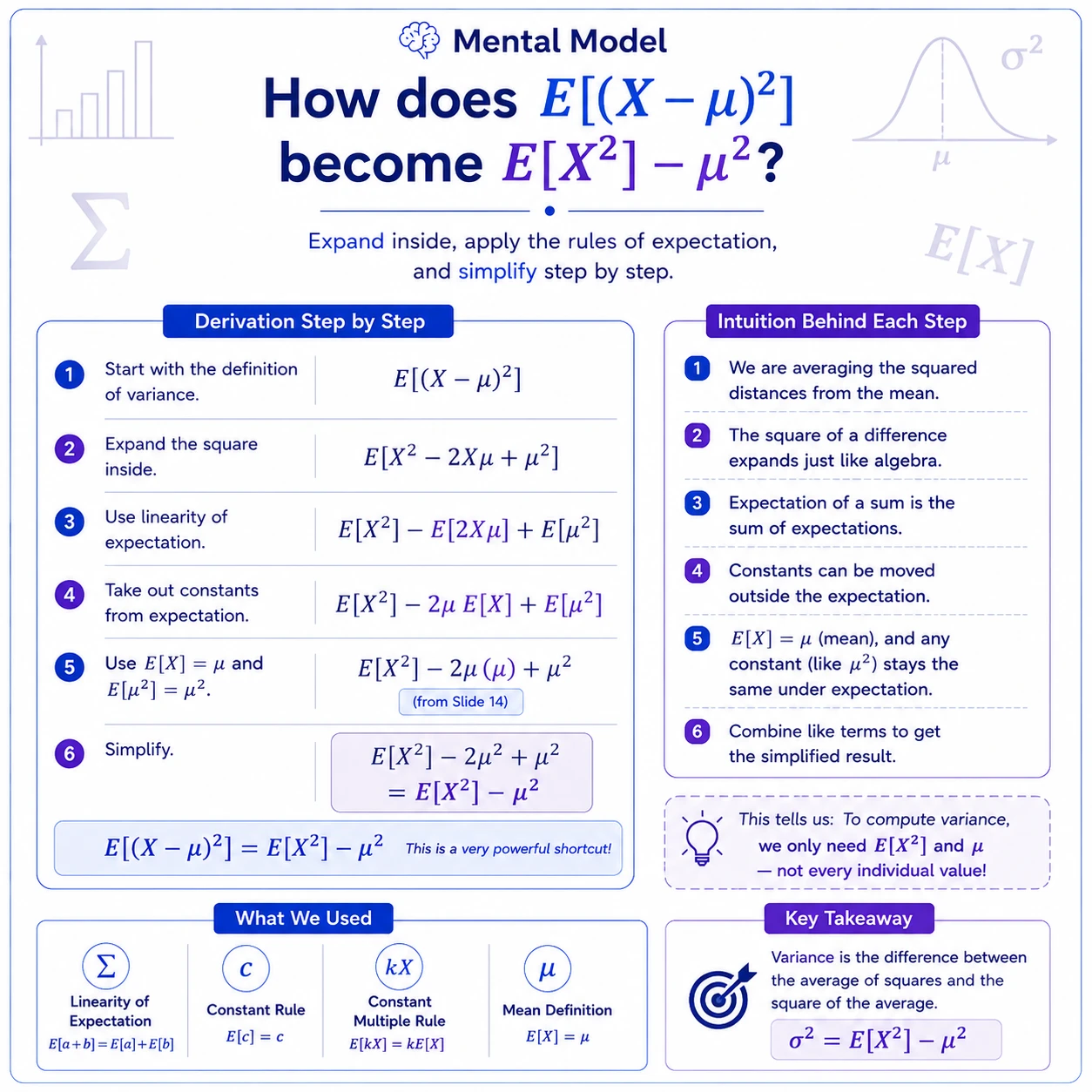 Variance has a useful computational identity. Expanding (X-mu)^2, using linearity, E[X]=mu, and the constant rule gives Var(X)=E[X^2]-mu^2. The identity is computationally useful but represents the same squared-distance definition.