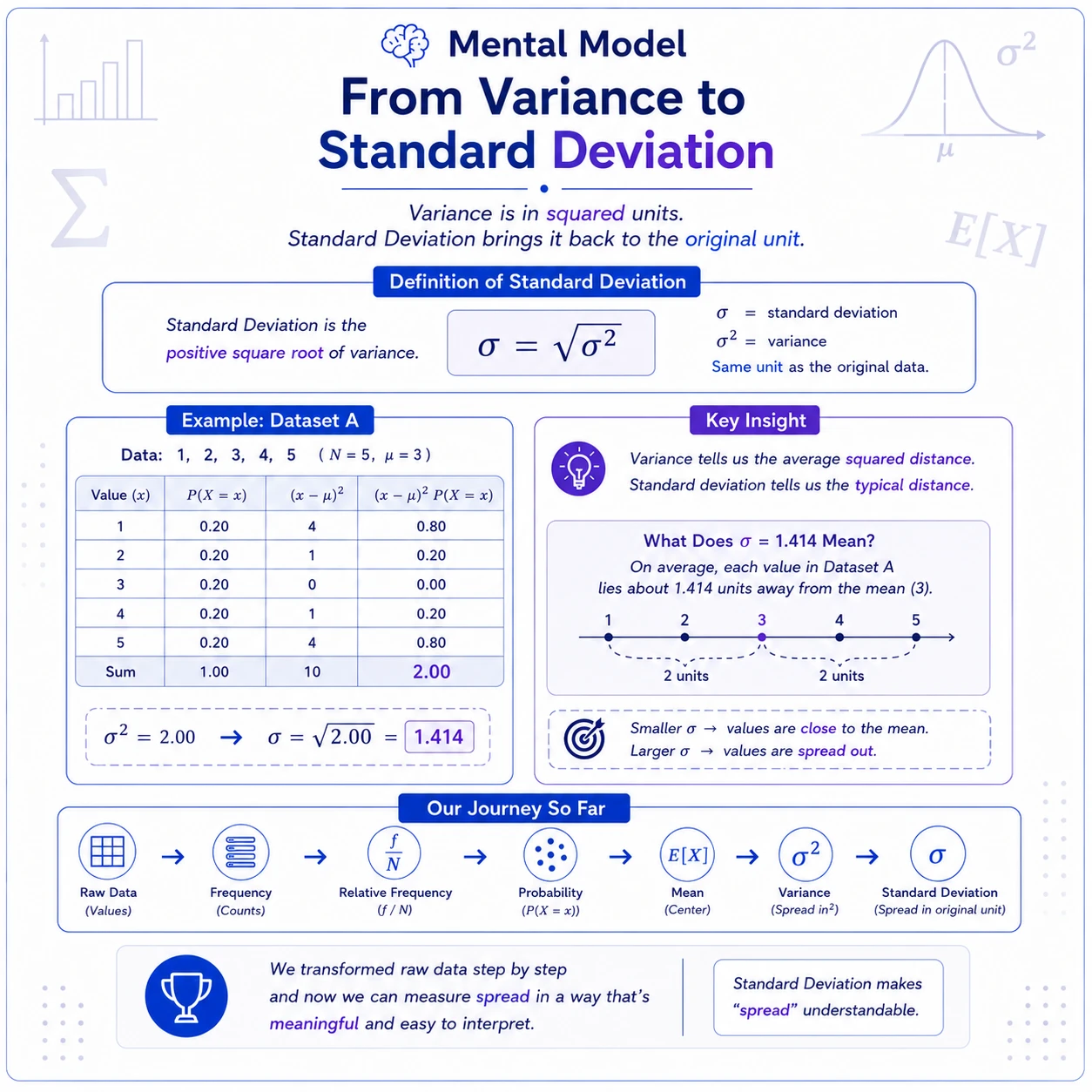 Standard deviation restores the original unit. Variance is measured in squared units. Standard deviation sigma=sqrt(variance) returns spread to the original data unit, making distance from the mean easier to interpret.