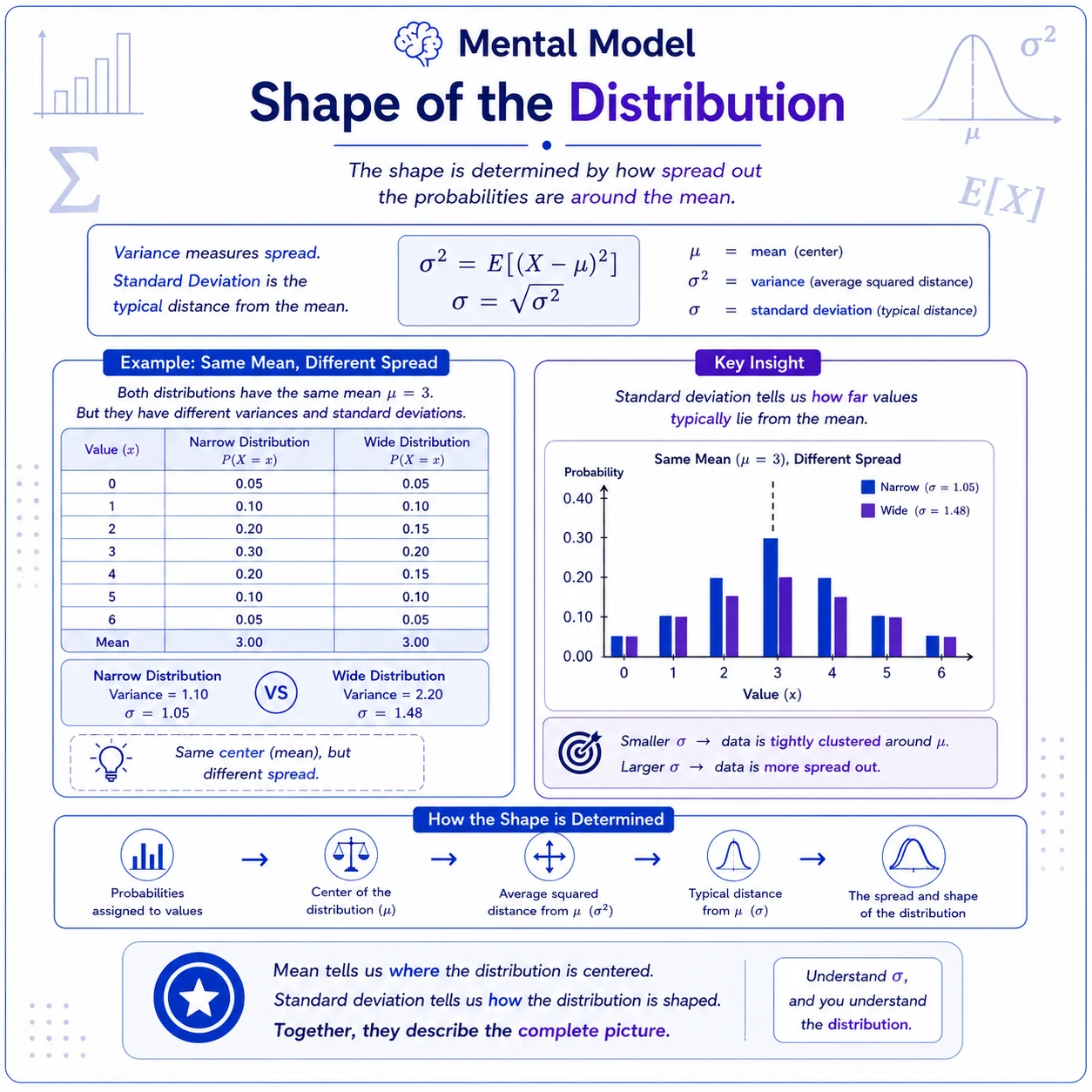 Center and scale transform predictably. Adding c to every value shifts the mean by c but leaves variance unchanged. Multiplying values by a multiplies the mean by a, variance by a squared, and standard deviation by absolute a. Squaring also makes variance sensitive to outliers.