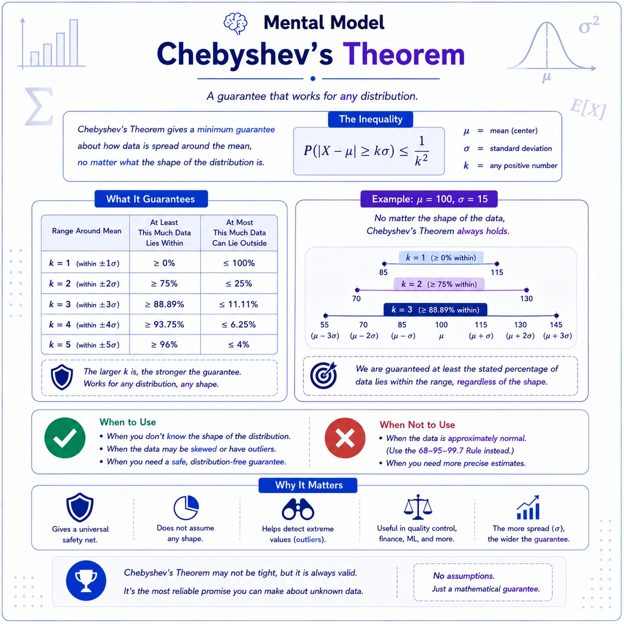 Chebyshev gives a shape-free guarantee. For any distribution with finite variance and any k>0, at least 1-1/k^2 of probability lies within k standard deviations of the mean. The guarantee is conservative but allows skewness and outliers.