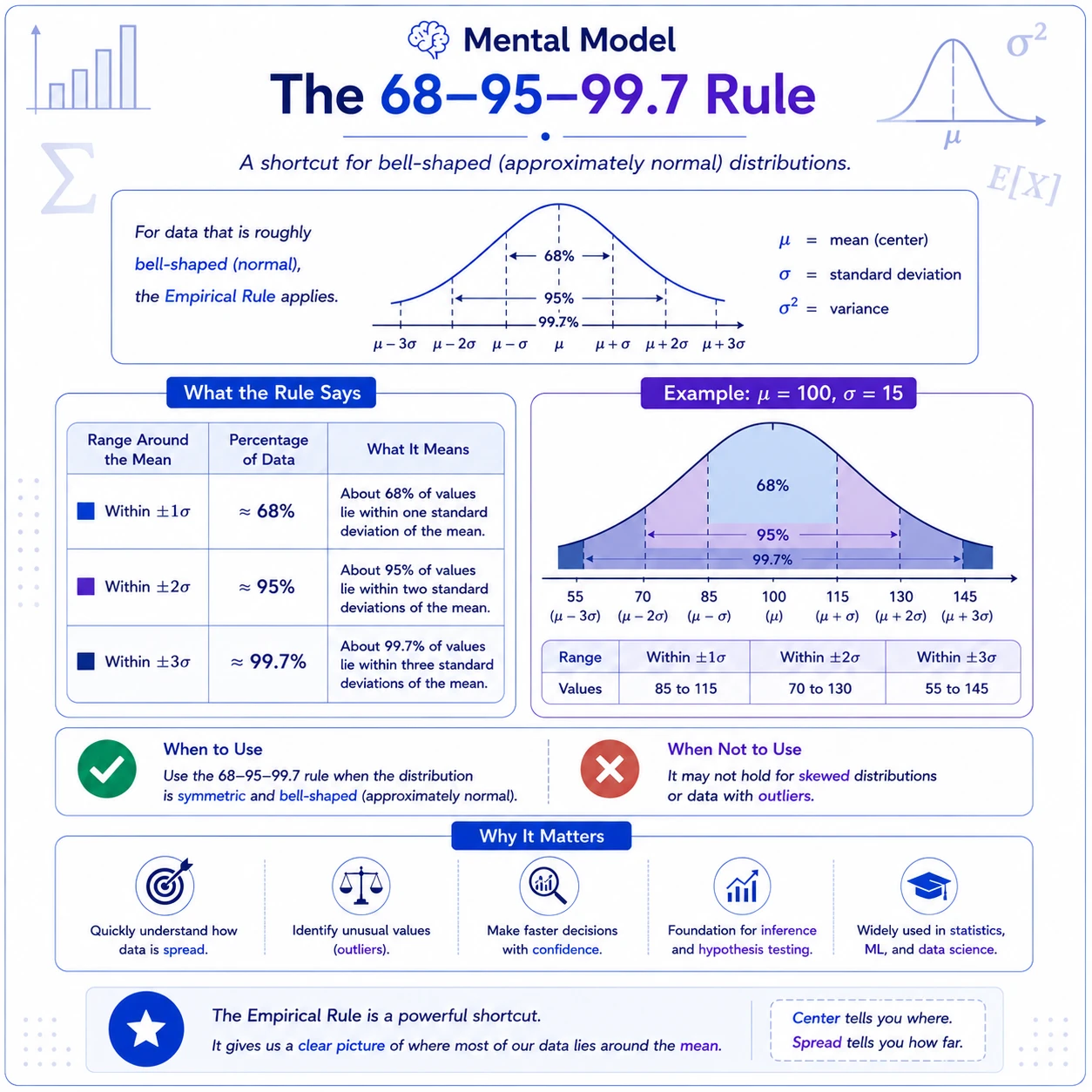 Bell-shaped data allow a sharper shortcut. For an approximately normal bell-shaped distribution, about 68%, 95%, and 99.7% of values lie within one, two, and three standard deviations of the mean. This empirical rule is not a guarantee for arbitrary skewed data.