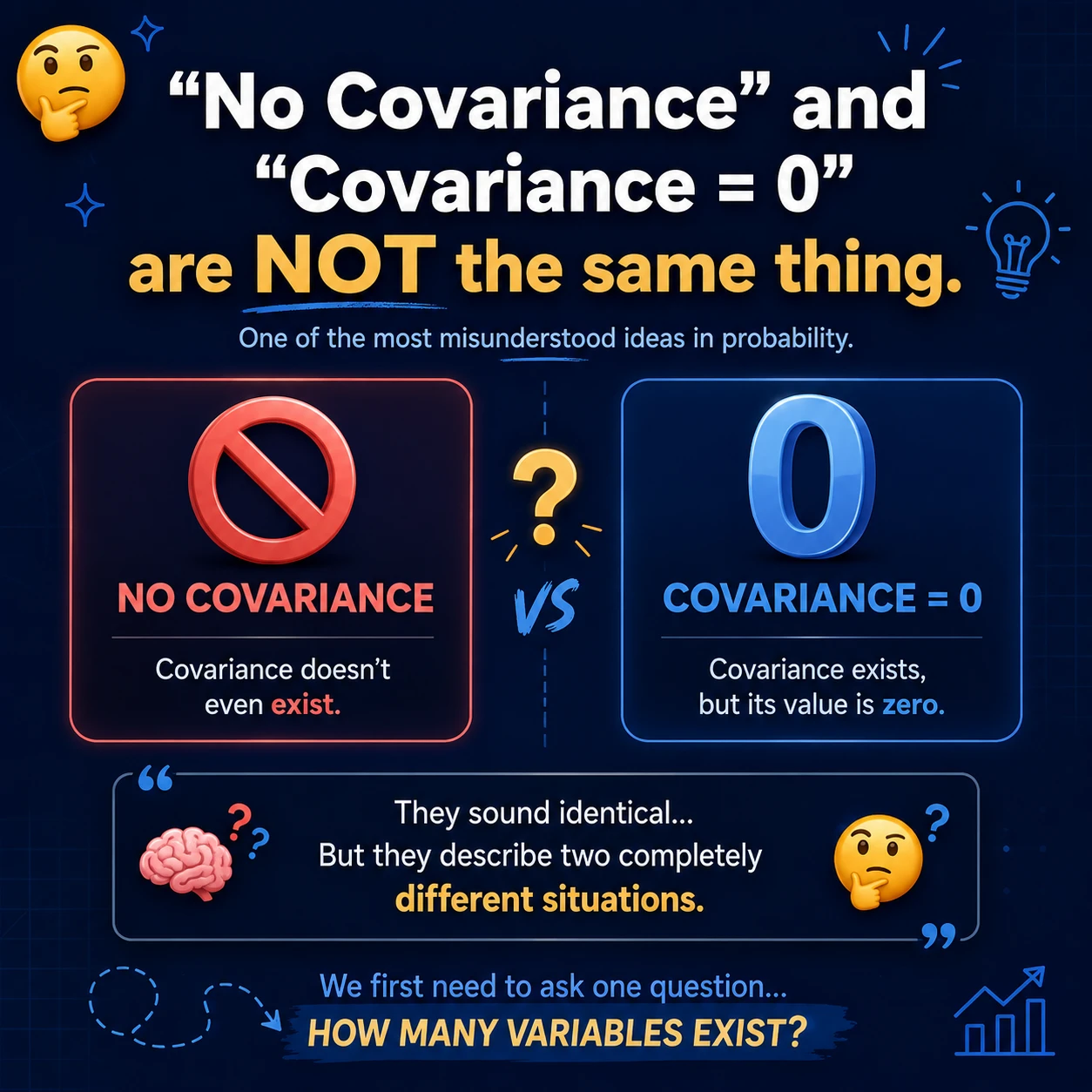 Undefined and zero answer different questions. With only one variable the requested two-variable quantity is not defined; with two variables it is defined and may evaluate to zero.