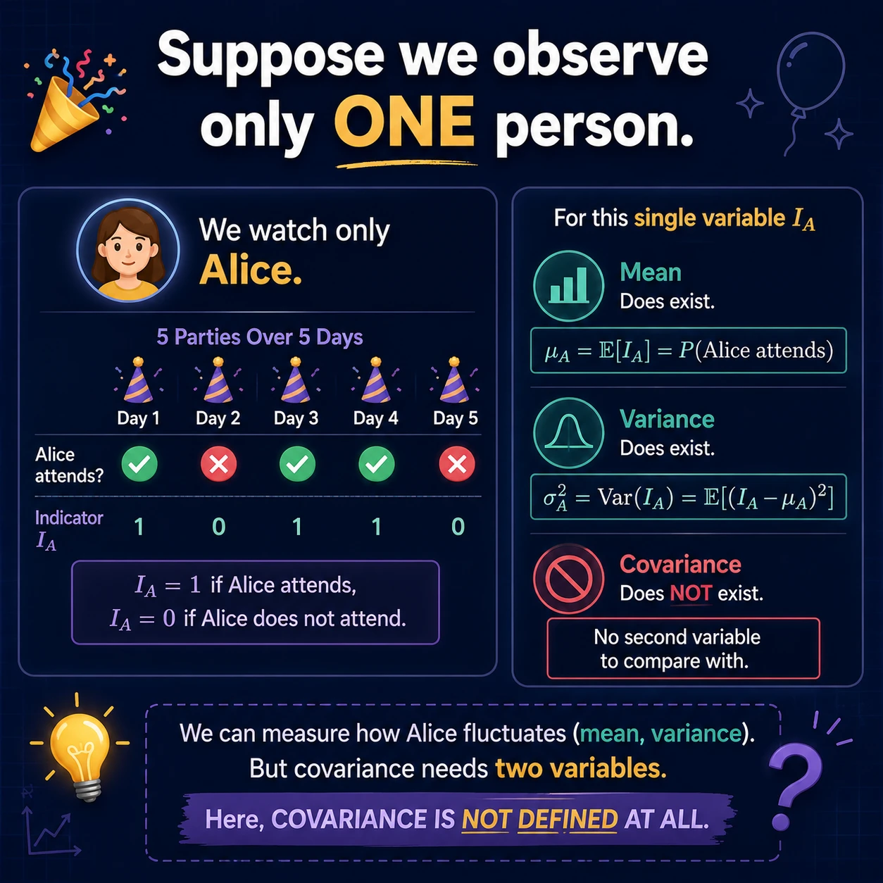 One variable supports mean and variance. Alice's attendance indicator has a mean and variance, but covariance needs a second variable and therefore is not defined in this one-variable setup.