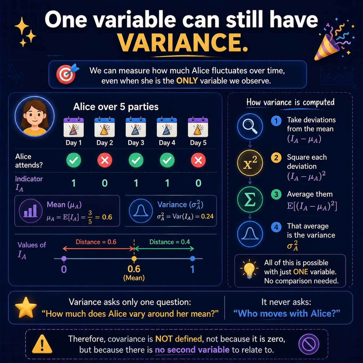 Variance asks how one variable spreads. Variance squares one variable's deviations from its own mean, so a single variable is sufficient; covariance instead multiplies deviations from two variables.