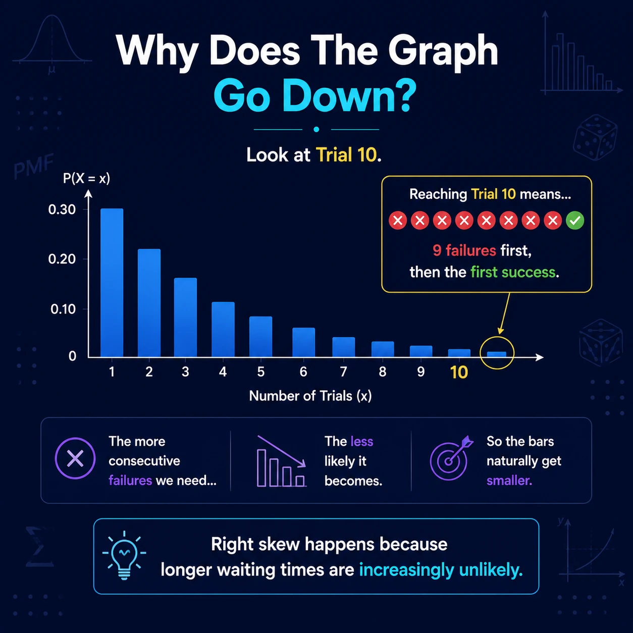 Right Skewed Graph: Step 4