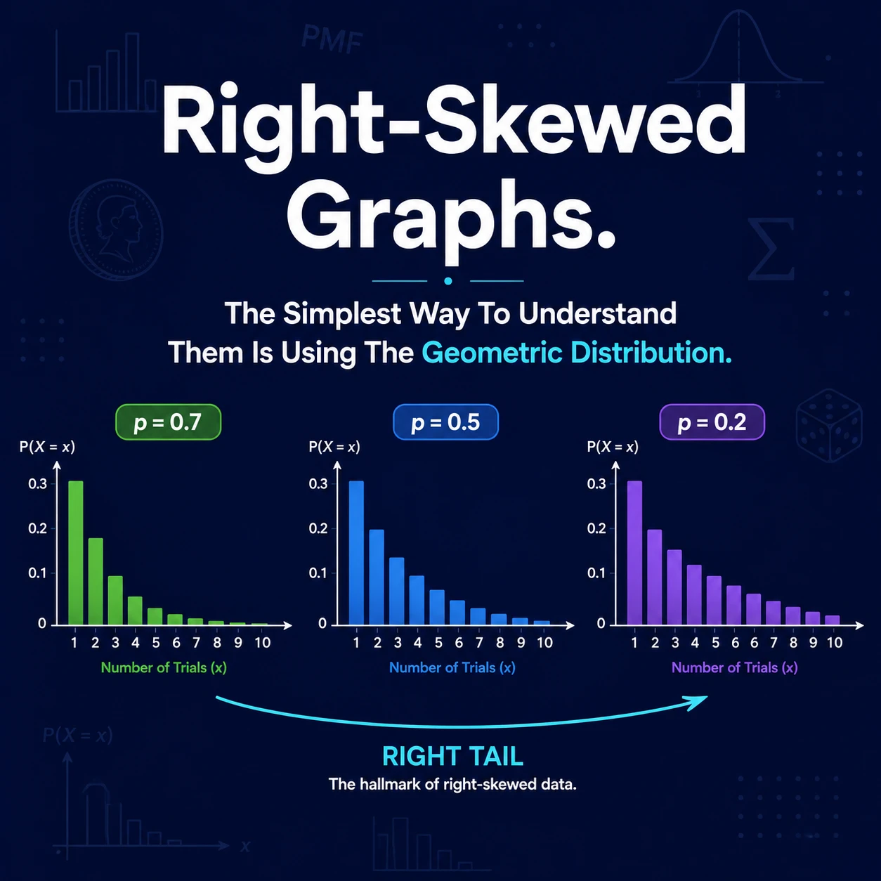 Right Skewed Graph: Step 5