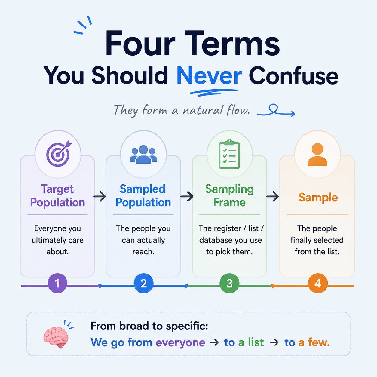 Sample Vs Frame (register): Step 3