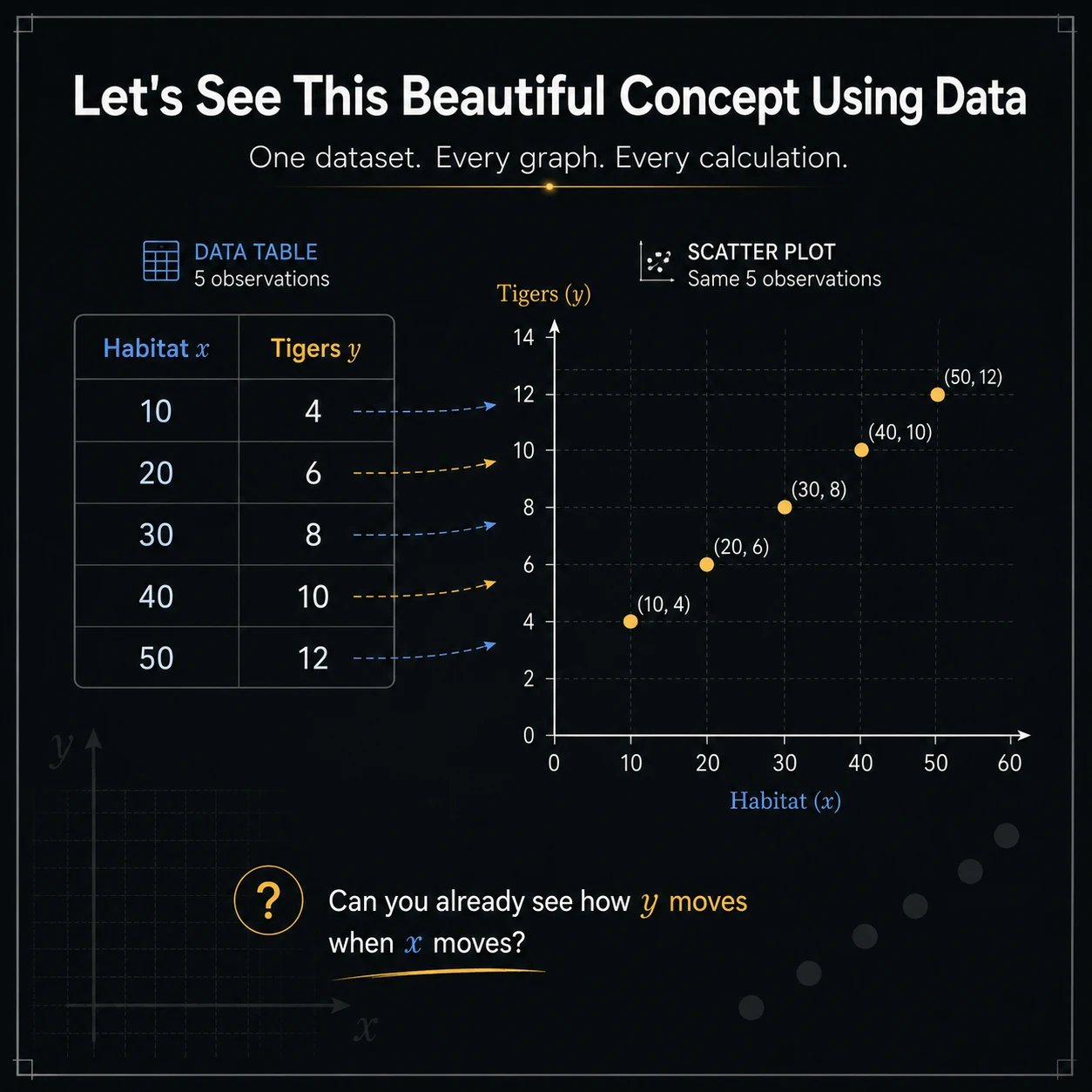 A table and scatter plot tell the same story. Each row (x,y) becomes one point; the point cloud reveals how y tends to move when x moves.
