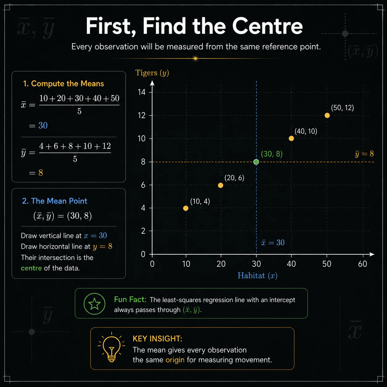 Center every observation around the same reference. Centered coordinates measure horizontal and vertical movement from the cloud's balancing point (x-bar,y-bar).