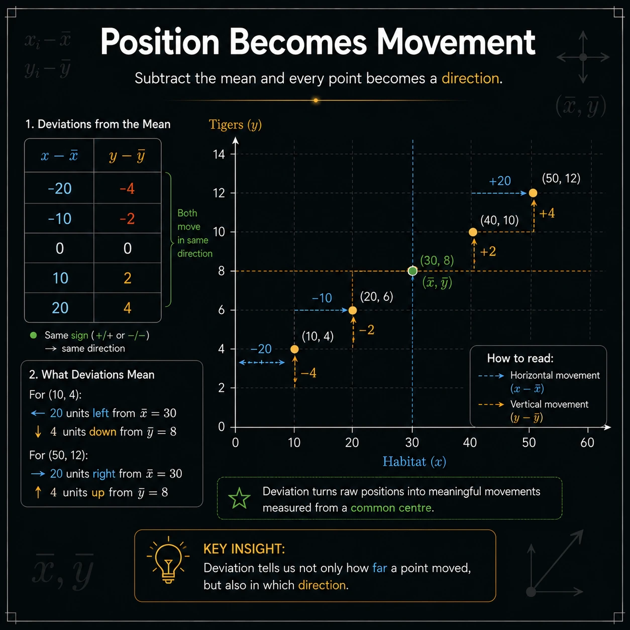 Deviation signs carry direction. The product (x-x-bar)(y-y-bar) is positive for same-direction movement and negative for opposite-direction movement.