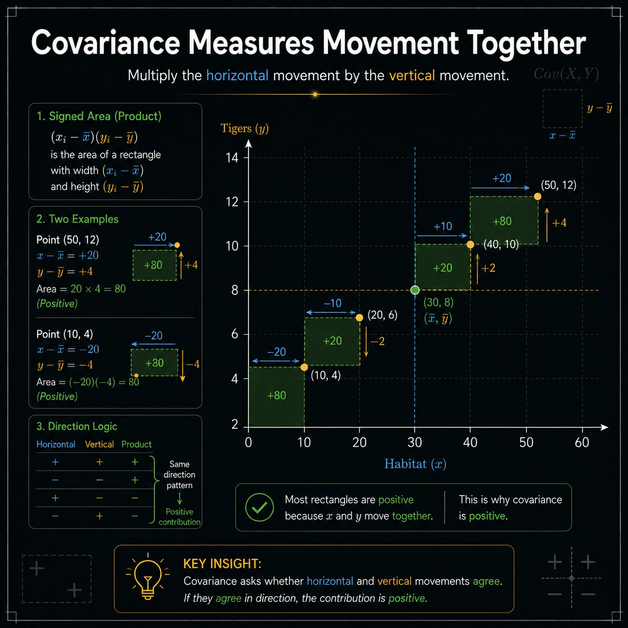 Covariance adds the joint movement. Covariance averages signed products, preserving whether the cloud leans upward or downward.