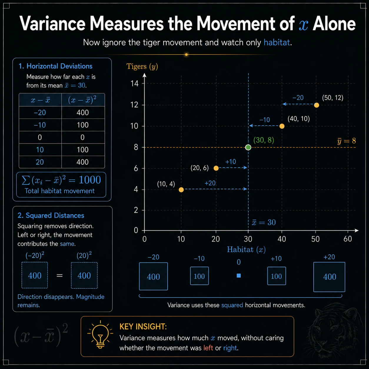 Variance measures the horizontal movement available. The sum of squared x-deviations measures how much horizontal movement could support a change in y.