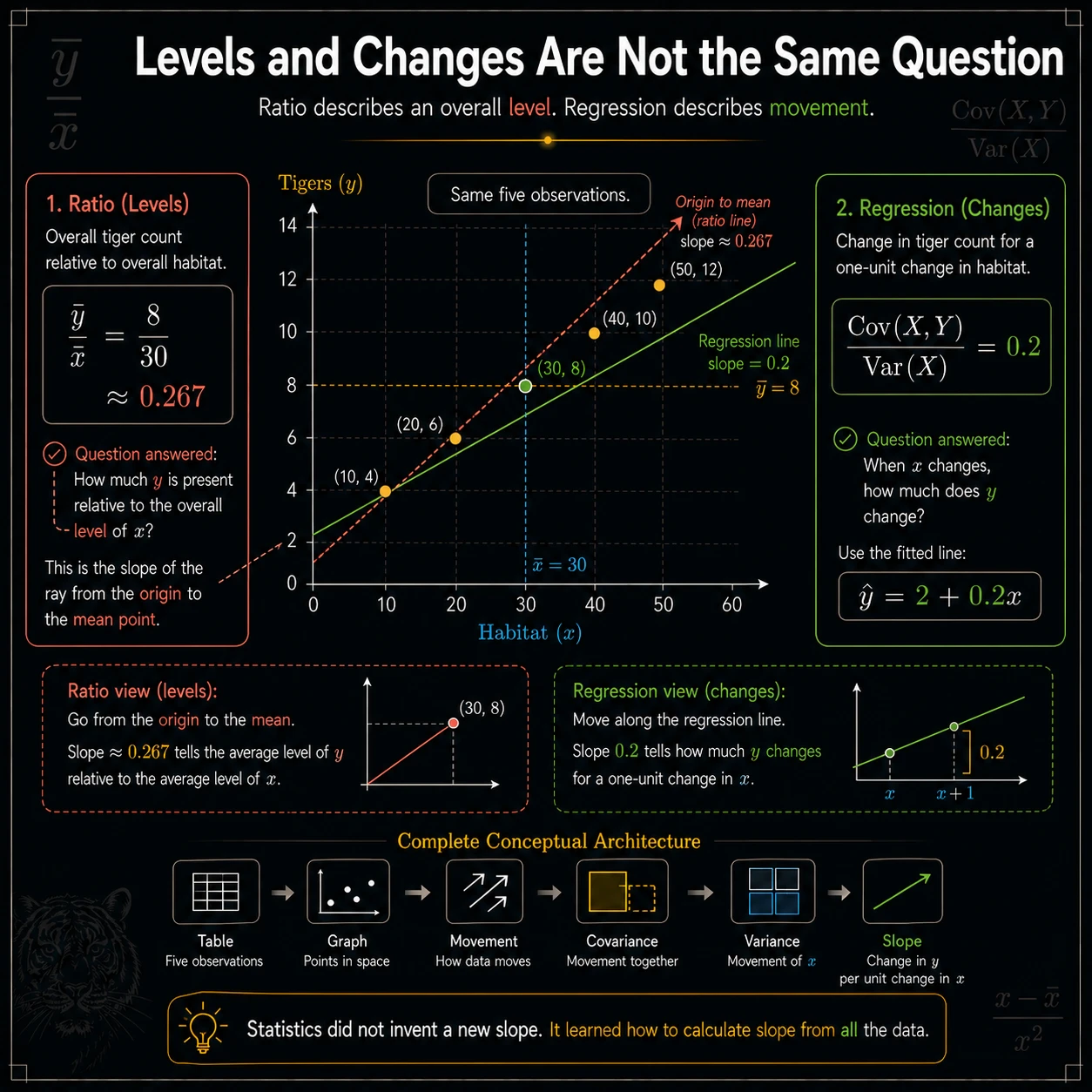 Slope is not covariance alone. Covariance changes with the scale of x; dividing by Var(X) expresses the response per one input unit.