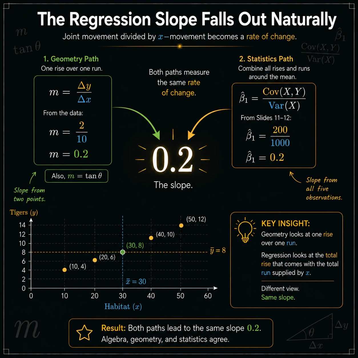 Geometry and statistics agree. Perfectly aligned data give rise/run = 8/40 = 0.2 and Cov(X,Y)/Var(X) = 200/1000 = 0.2.