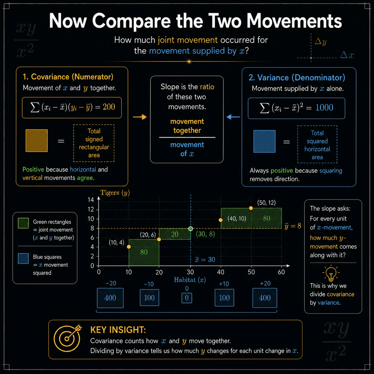 Two-point slope and regression slope are different ideas. Two points determine one geometric line; regression listens to every point and balances all residuals.