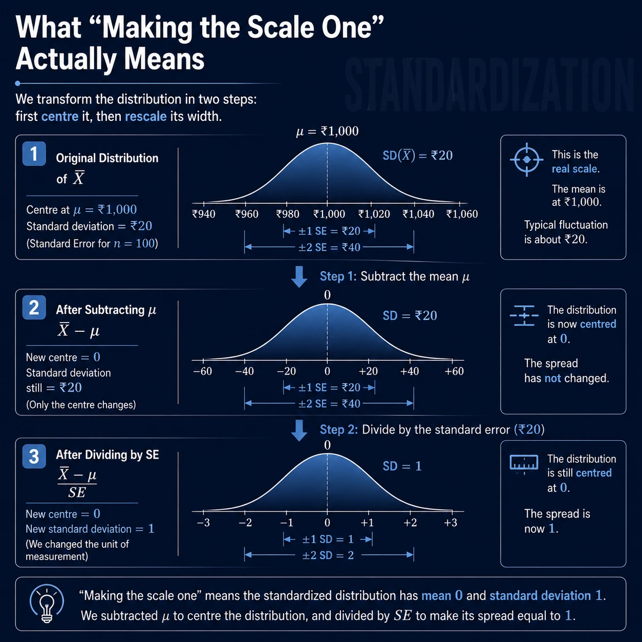 Standardization: Step 5