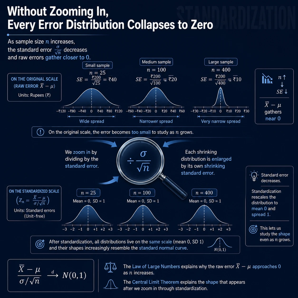 Standardization: Step 8