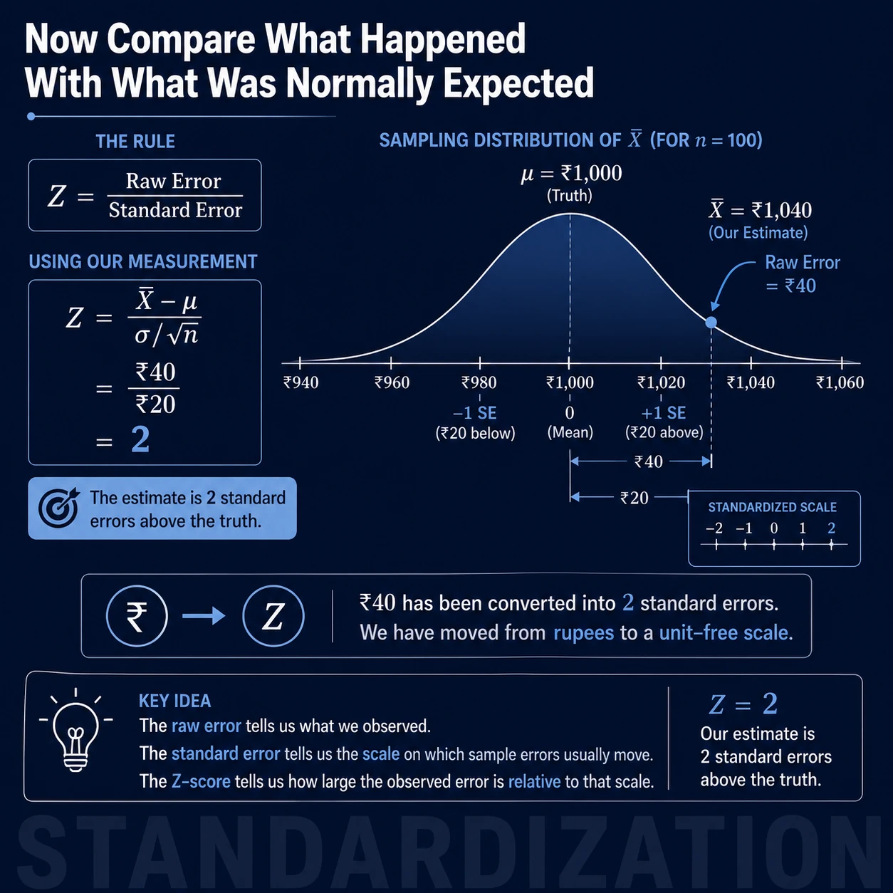 Standardization: Step 10