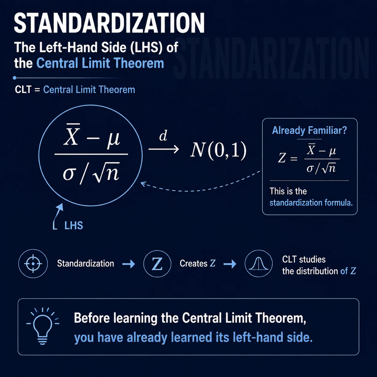 Standardization: Step 11