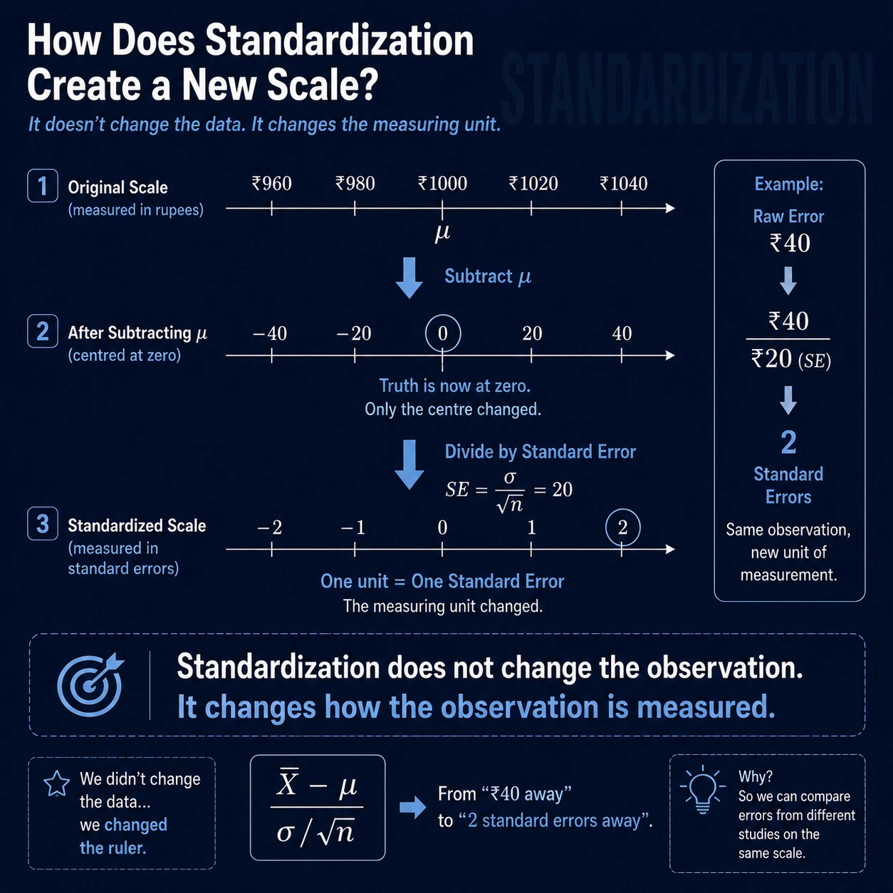 Standardization: Step 12