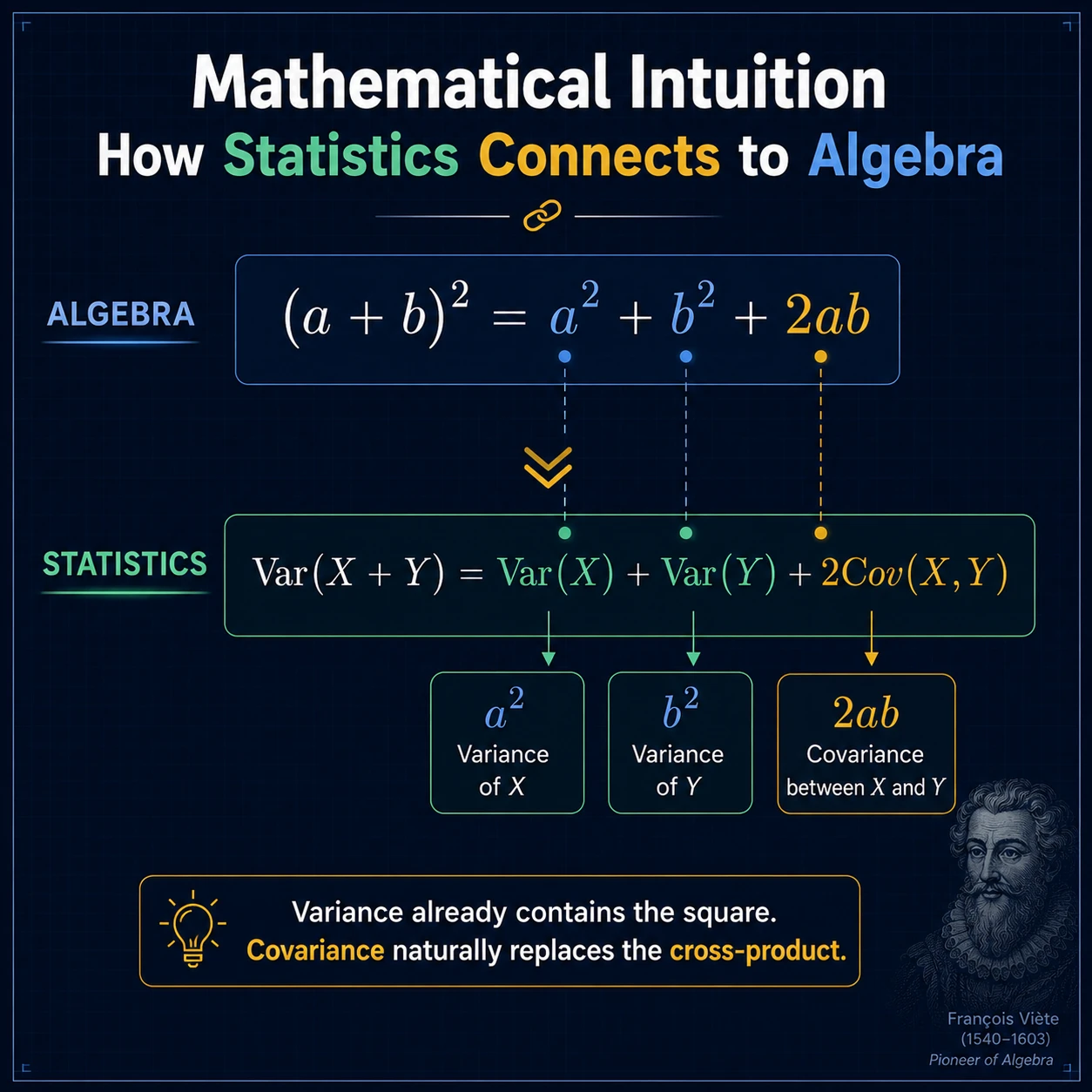 Statistics Connected To Algebra: Step 4