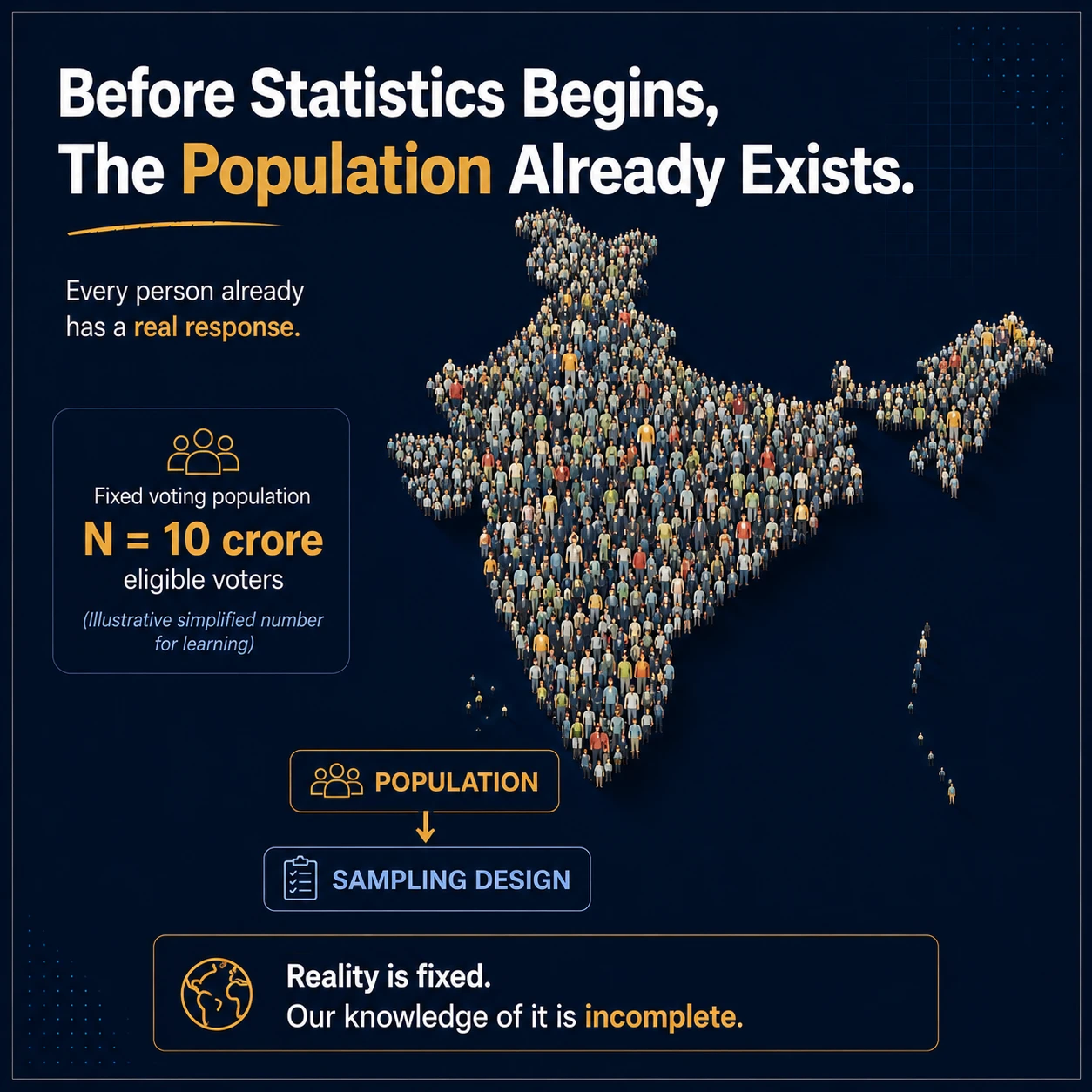 The population exists before the survey. Every eligible voter already has a response at the time of study. The finite population and its outcomes are real and fixed; our knowledge of them is incomplete.