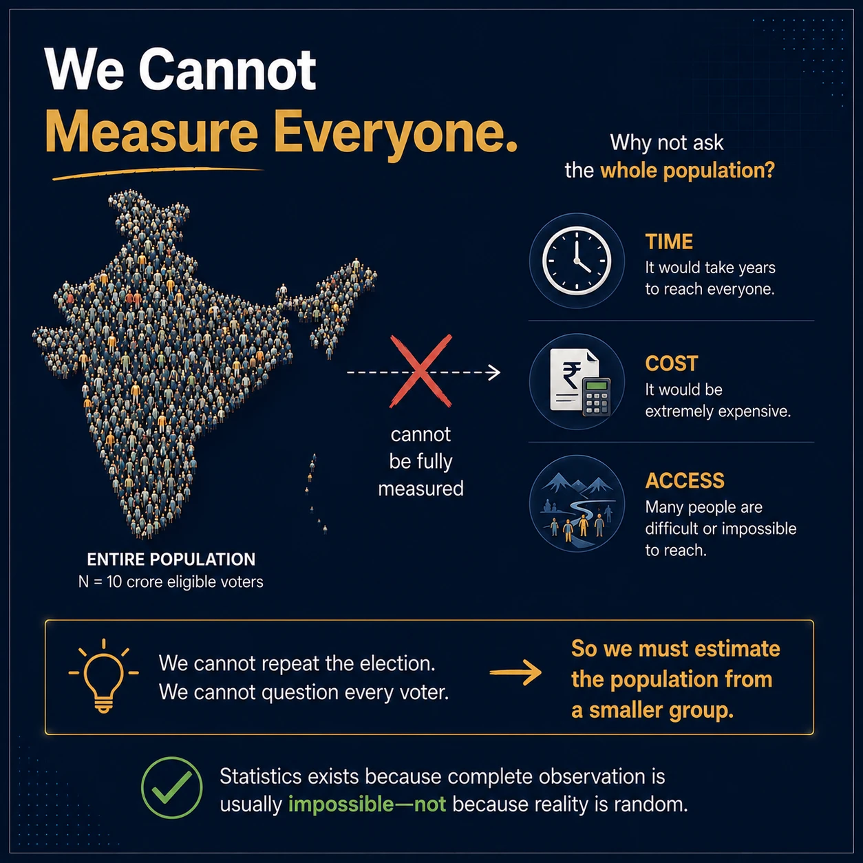 Complete measurement is usually impossible. A census can be too slow, costly, or inaccessible. Statistics exists because complete observation is often impractical, not because the population itself must be random.