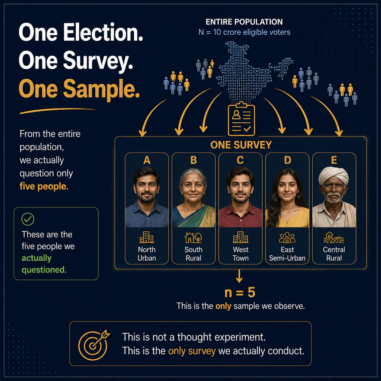 We observe one sample once. From a large fixed population, the survey selects and questions one smaller group. That observed sample is evidence; it is not the whole population and not a sequence of repeated elections.