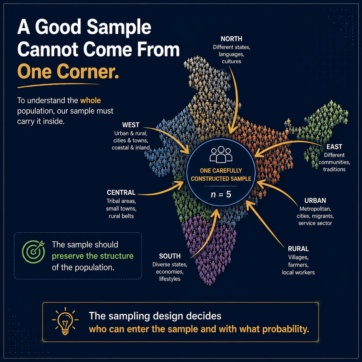 A useful sample must carry the population inside it. No. A sampling design must give relevant regions and groups a credible path into the sample. Representation comes from the design, not merely from having observations.