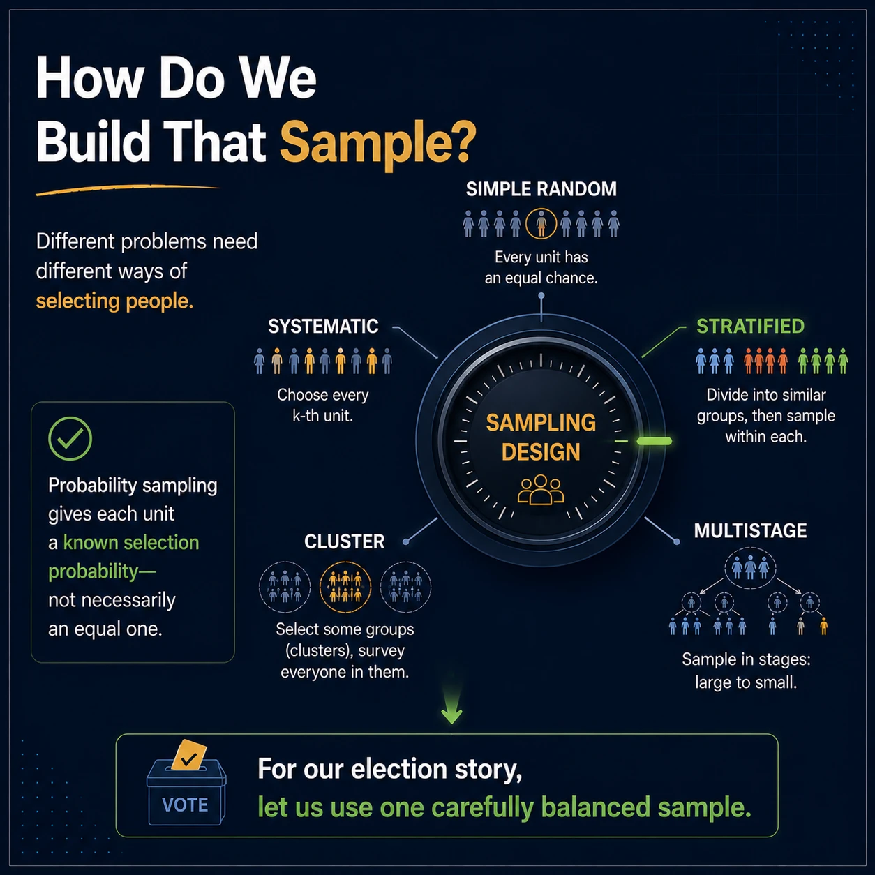 Sampling design controls who can enter. Simple random, stratified, systematic, cluster, and multistage designs create different known selection probabilities. Equal probability is one option, not a requirement.