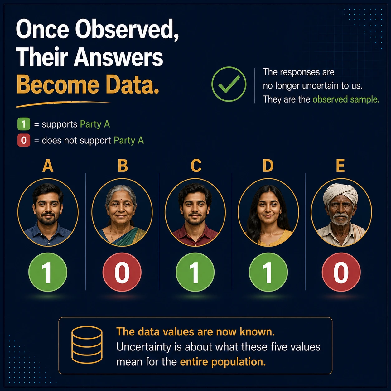 Observed answers become data. Once five responses are observed, their values are known. Uncertainty is no longer about those five answers; it is about what they imply for the unobserved population.