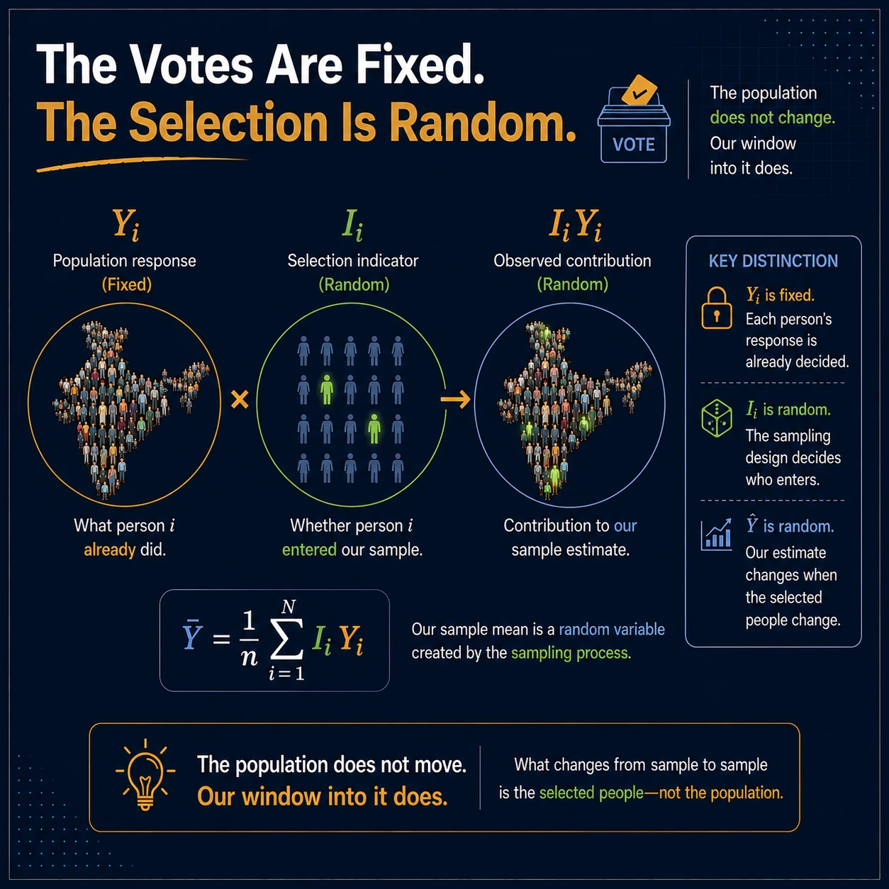 Outcomes are fixed; selection is random. For person i, the outcome Y_i is fixed while the inclusion indicator I_i is random under the sampling design. An estimate changes because selected people change, not because the population moves.