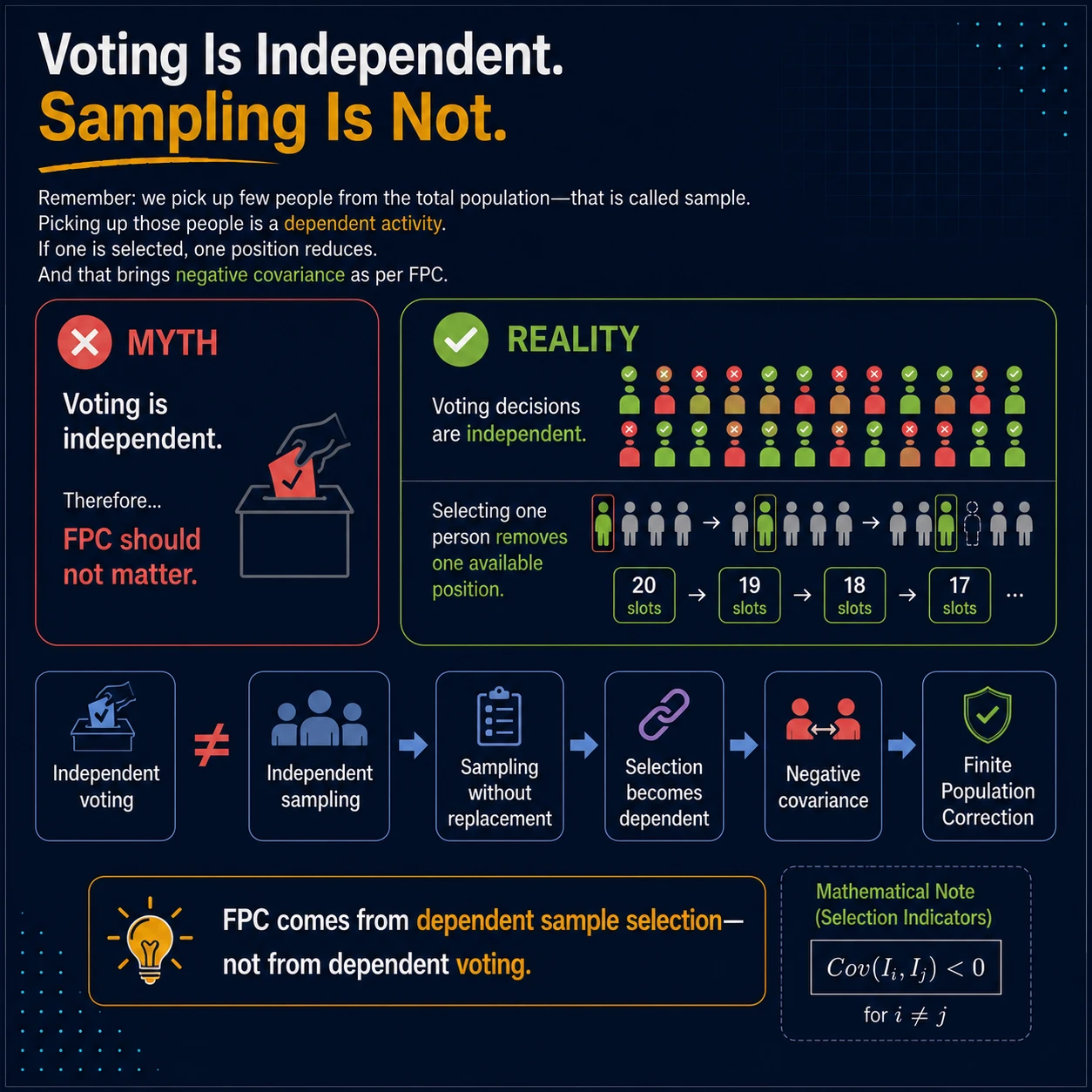 Independent votes do not imply independent selection. Selecting one unit removes one available slot, so distinct inclusion indicators have negative covariance. The finite population correction comes from dependent selection without replacement, not from dependent voting decisions.