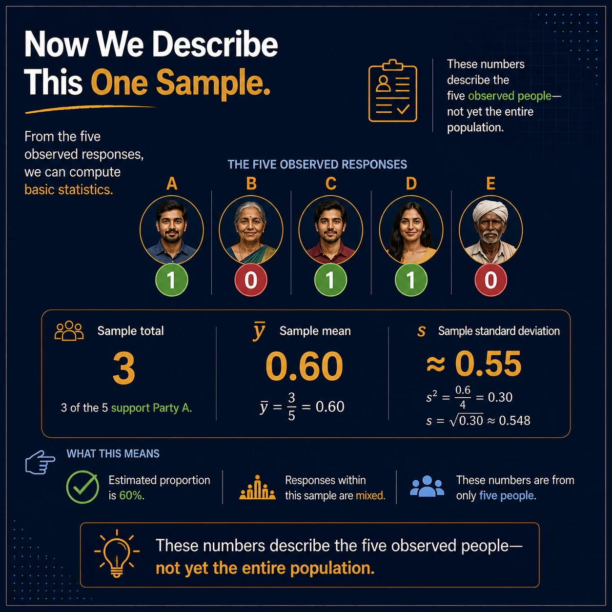 Statistics first describes the observed sample. For responses 1, 1, 1, 0, 0, the sample total is 3, the sample mean and proportion are 0.60, and the sample standard deviation is about 0.548. These summarize only the observed five.
