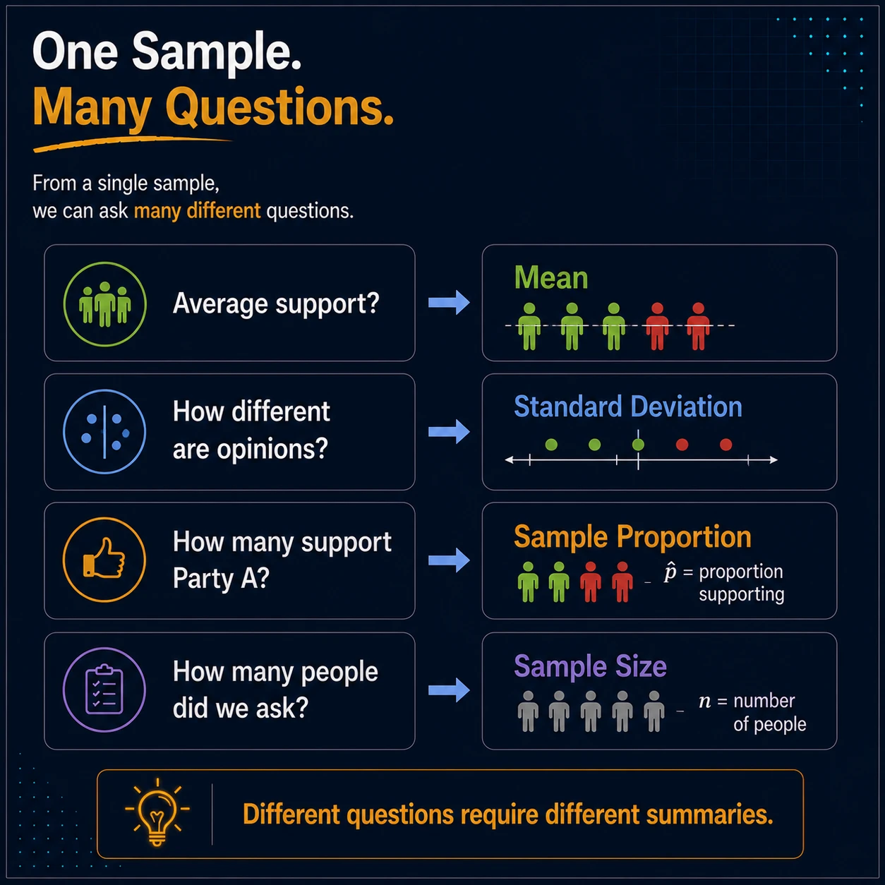 One sample can answer different questions. Mean answers average support, standard deviation describes variation, proportion answers how many support, and sample size records how many were observed. Different questions require different statistics.