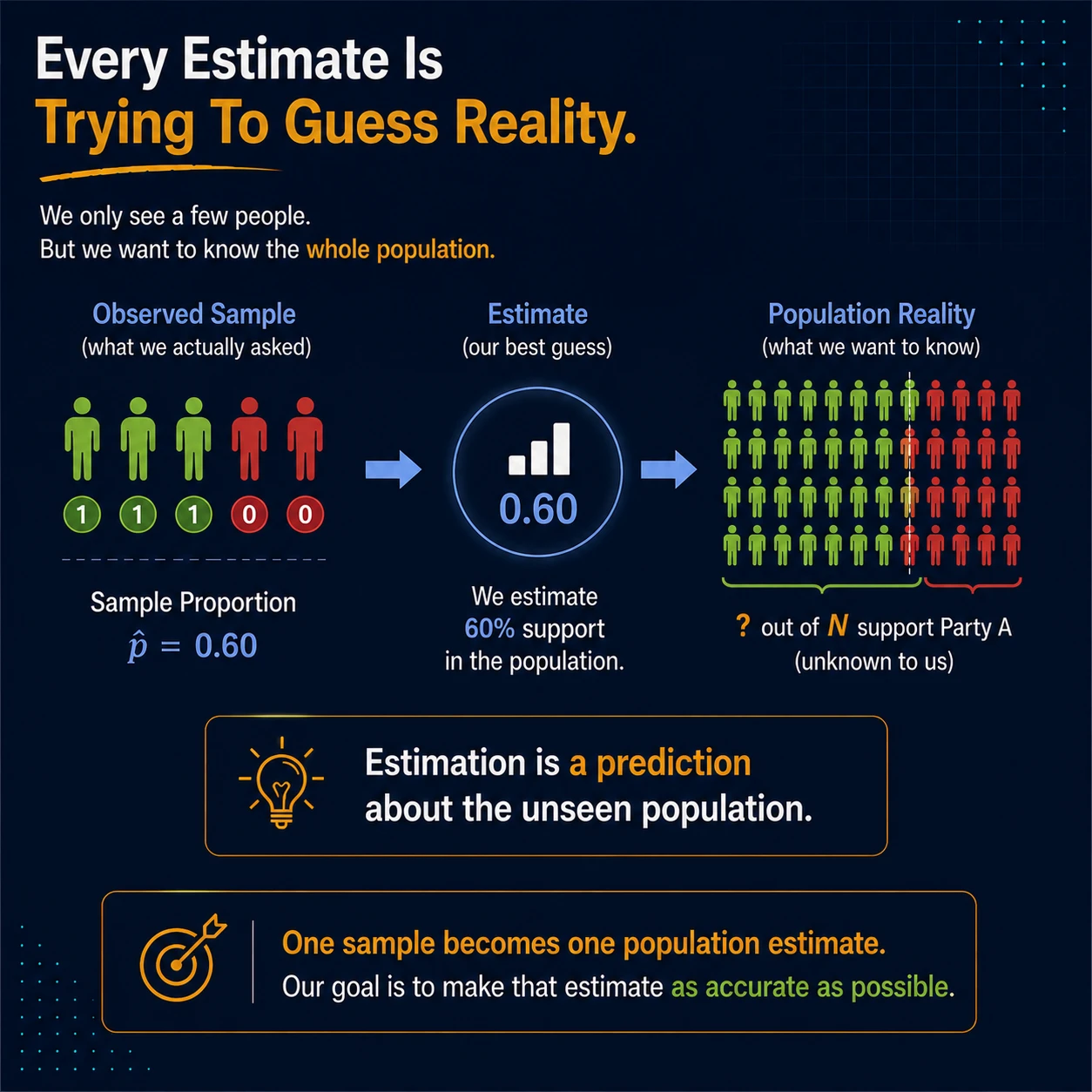 An estimator reaches beyond the observed sample. The sample proportion p-hat=3/5=0.60 is used as an estimate of the unknown population proportion p. Estimation is a disciplined prediction about unseen units, not a declaration that sample and population are identical.