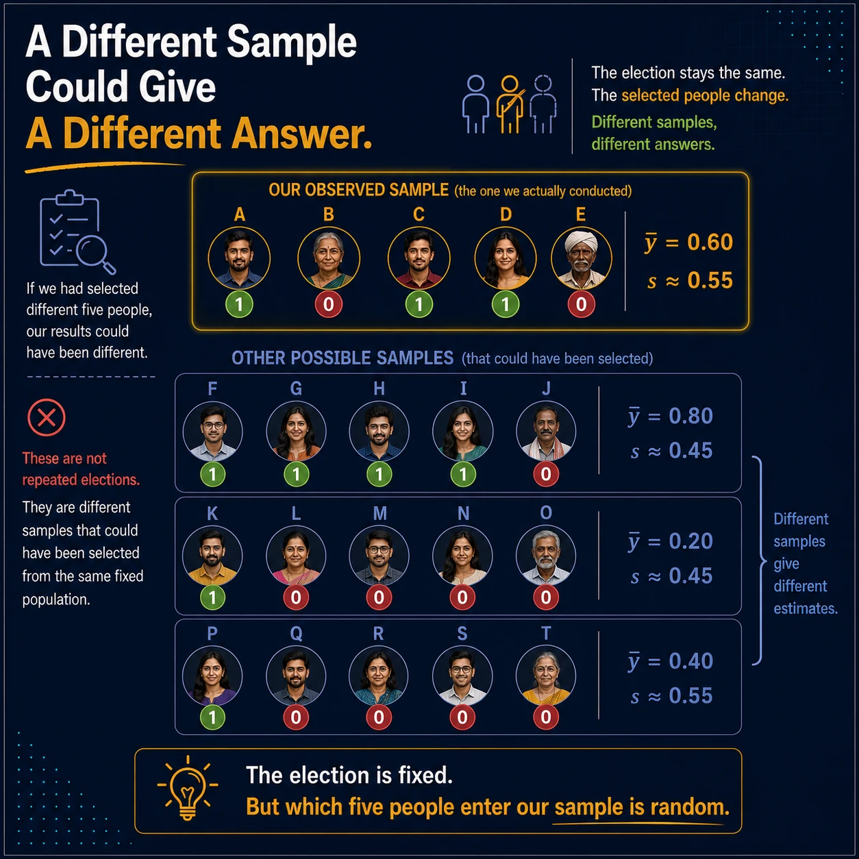 Other possible samples could give other answers. Yes. With the population fixed, different samples permitted by the design can yield proportions such as 0.20, 0.40, 0.60, or 0.80. These are possible surveys, not repeated elections.