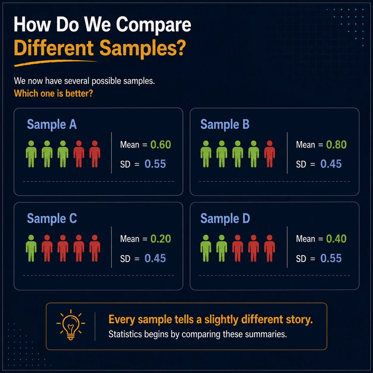 Compare estimates under the same design. Apply the same statistic to every possible sample allowed by the design. Comparing the resulting estimates creates the sampling distribution used to study accuracy and uncertainty.