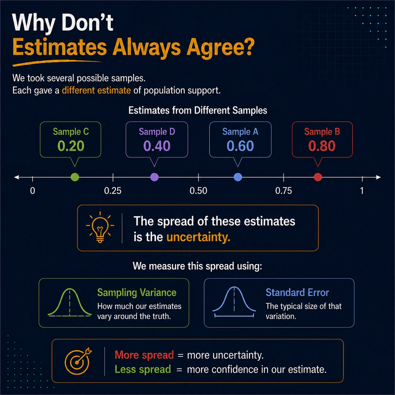 The spread of estimates is sampling uncertainty. Different selected units produce different estimates. Sampling variance measures their spread around the design expectation, while standard error is the typical size of that variation in the estimator's original units.
